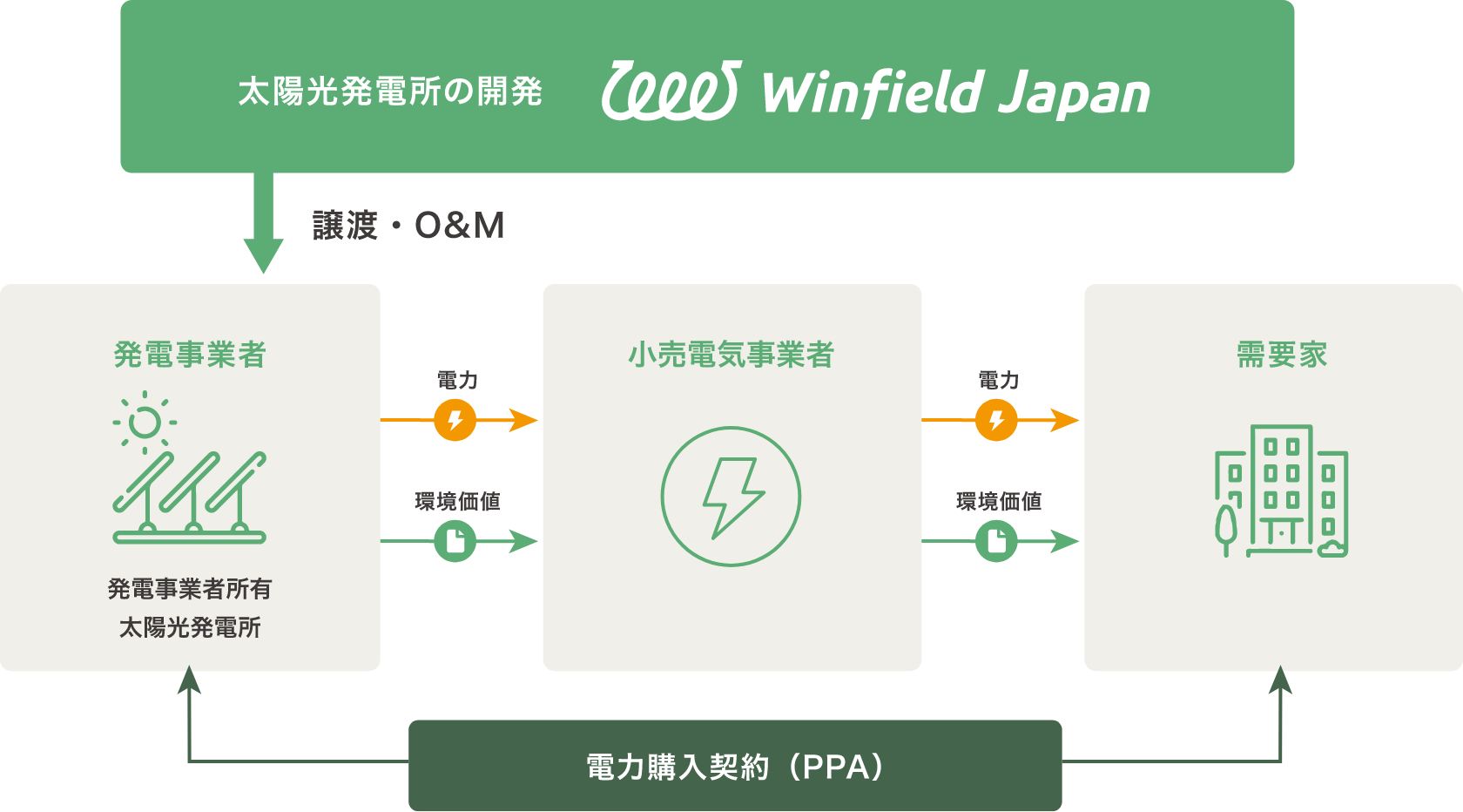 オフサイトコーポレートPPA