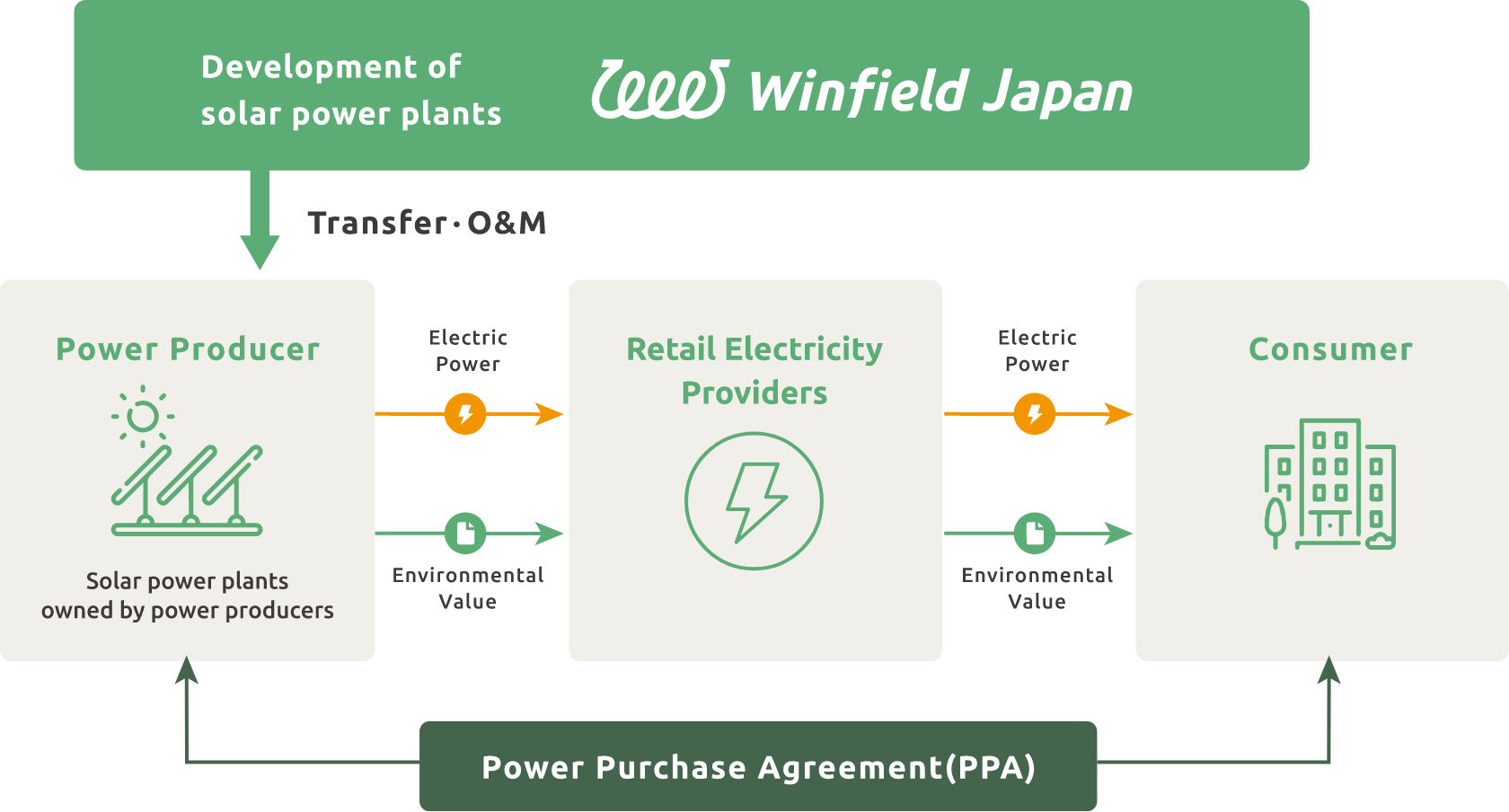 For off-site corporate PPAs